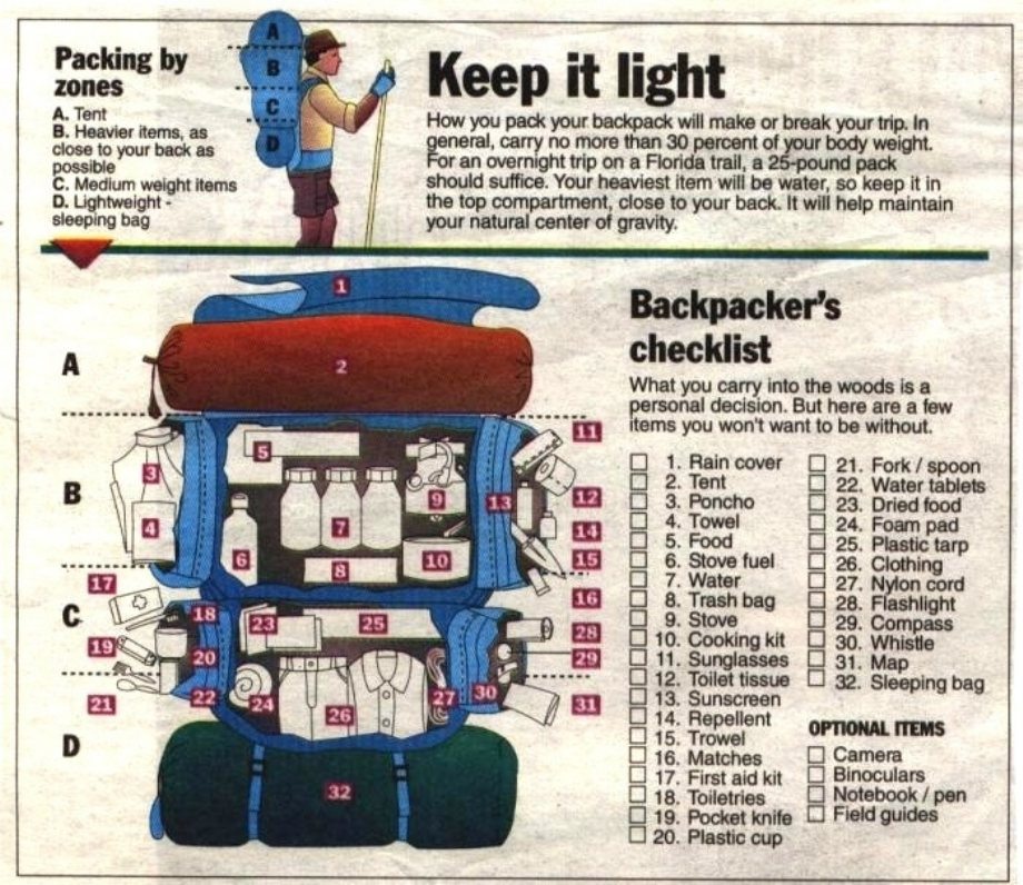 Rucksack Backpacker Checklist