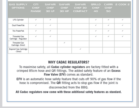 Cadac Regulator Chart